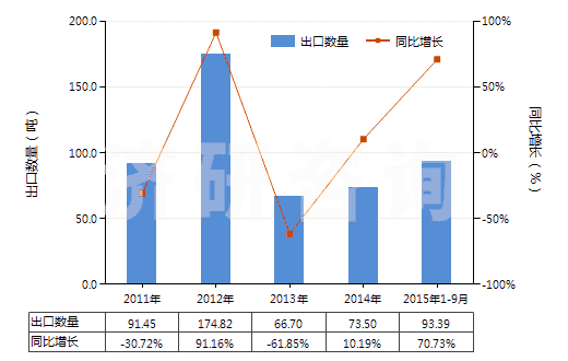 2011-2015年9月中國鎢酸鈉(HS28418020)出口量及增速統(tǒng)計